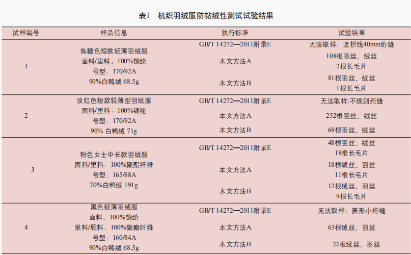 羽絨服鉆絨測試